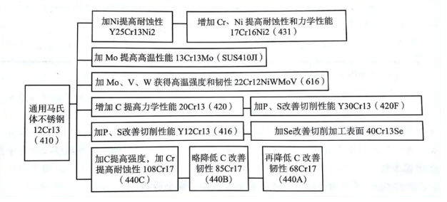 馬氏體不銹鋼和耐熱鋼的金相分析