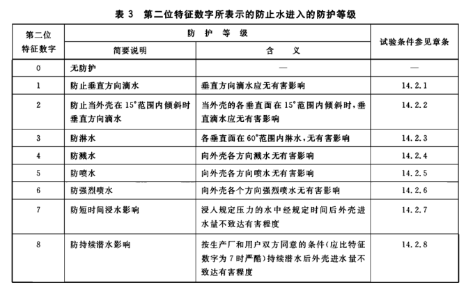 IP等級試驗|IP防塵防水試驗|IP防水防塵檢測