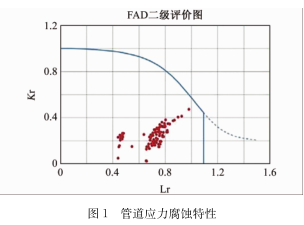 SSC試驗(yàn)